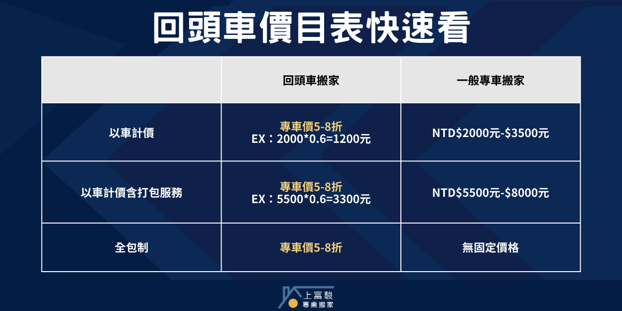 回頭車價目表