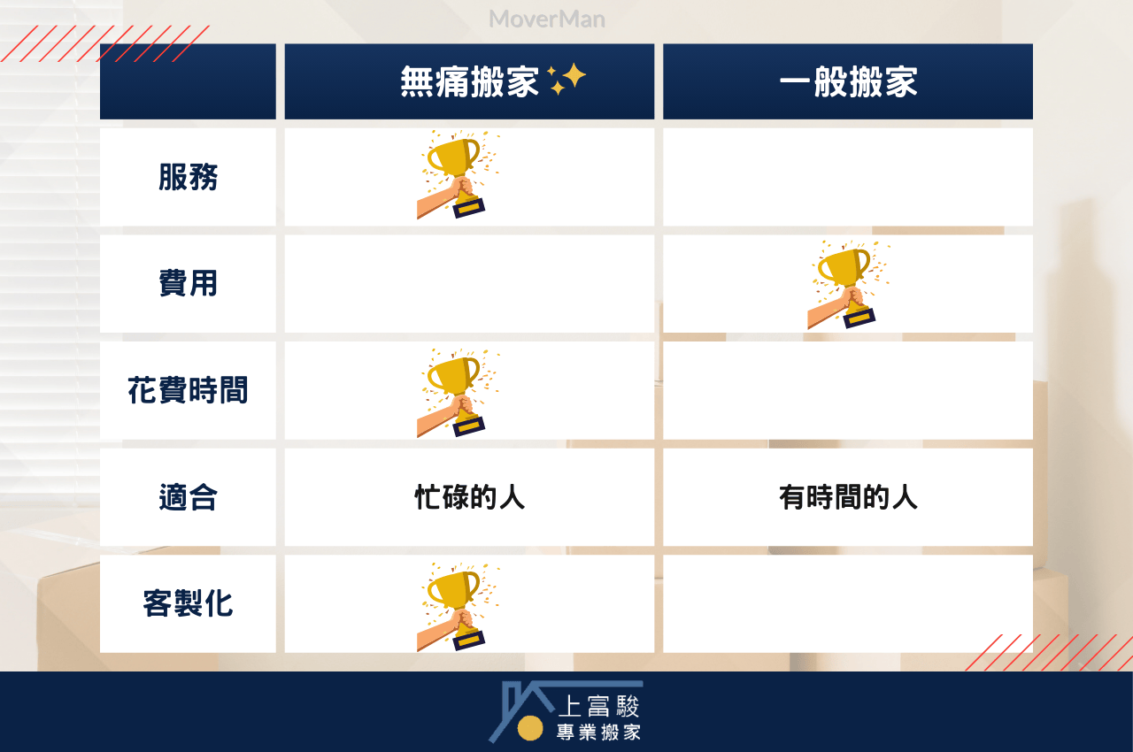 無痛搬家和傳統搬家哪裡不一樣？